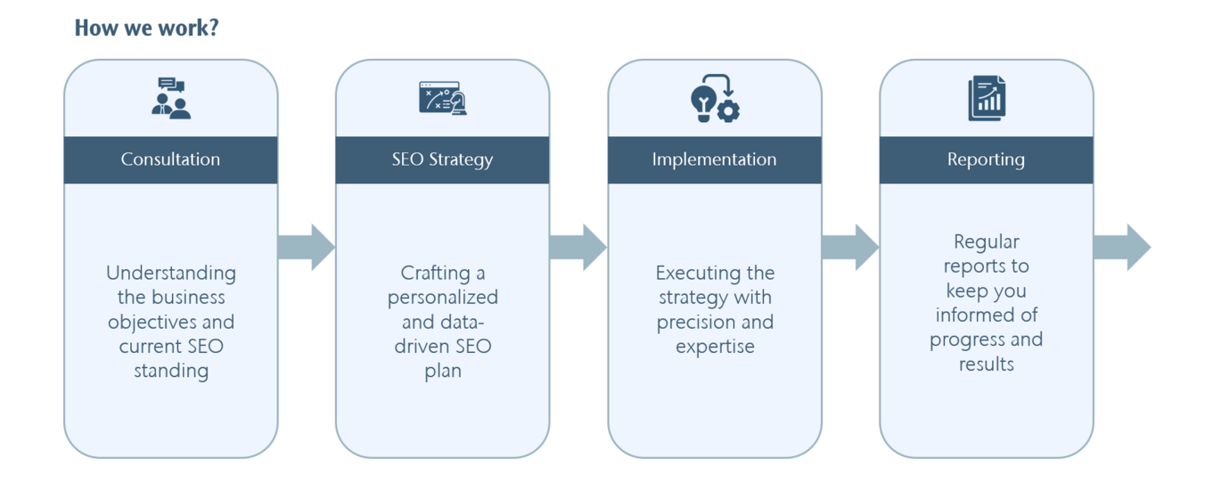 ACO TC SEO Services - How we work?